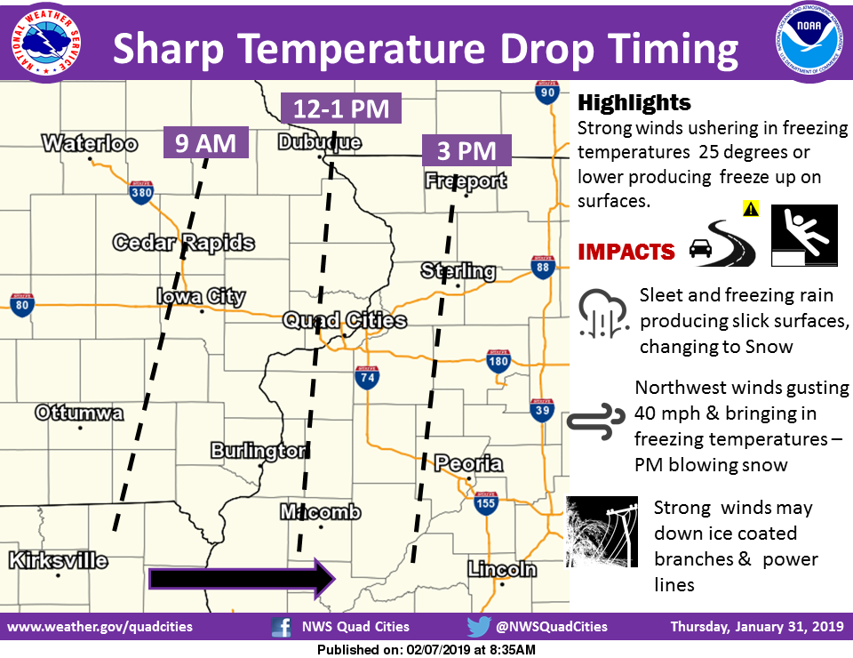 NWS: Timing